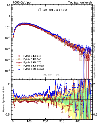 Plot of pTtop in 7000 GeV pp collisions