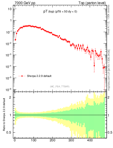 Plot of pTtop in 7000 GeV pp collisions