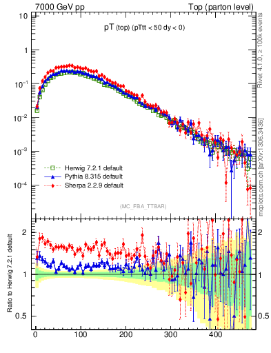 Plot of pTtop in 7000 GeV pp collisions