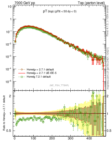 Plot of pTtop in 7000 GeV pp collisions