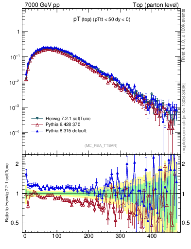 Plot of pTtop in 7000 GeV pp collisions