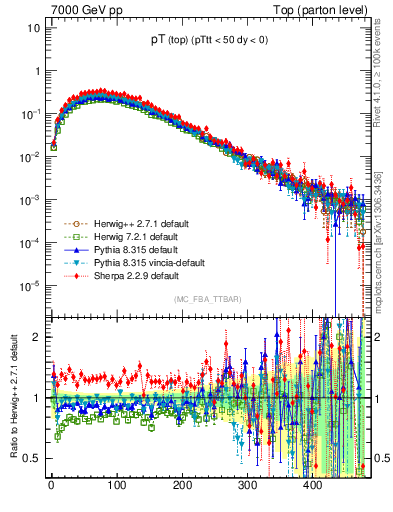 Plot of pTtop in 7000 GeV pp collisions