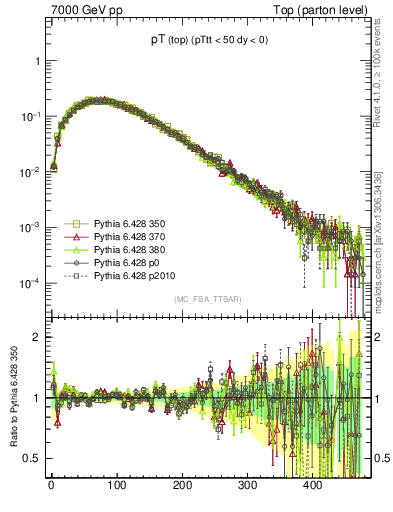 Plot of pTtop in 7000 GeV pp collisions