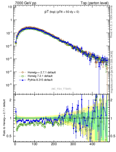 Plot of pTtop in 7000 GeV pp collisions