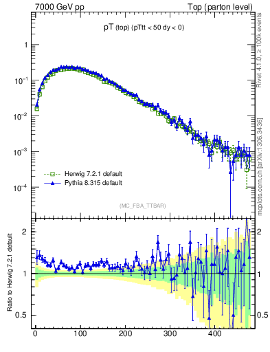 Plot of pTtop in 7000 GeV pp collisions