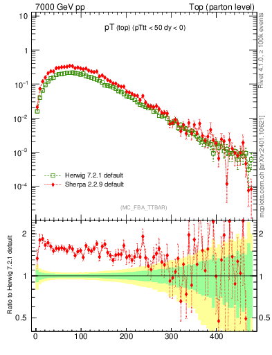 Plot of pTtop in 7000 GeV pp collisions