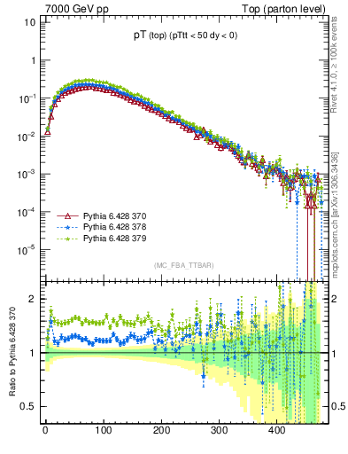 Plot of pTtop in 7000 GeV pp collisions