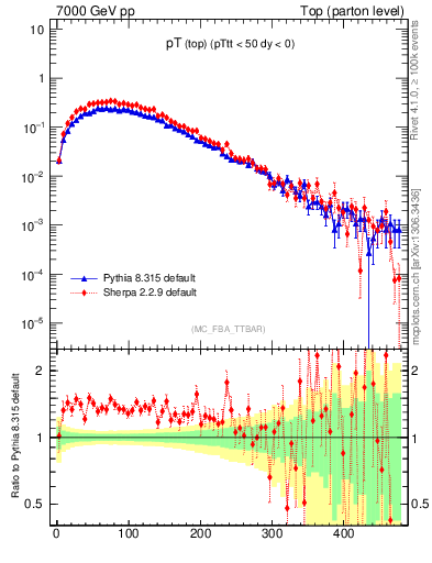 Plot of pTtop in 7000 GeV pp collisions