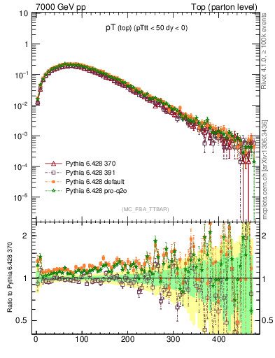 Plot of pTtop in 7000 GeV pp collisions