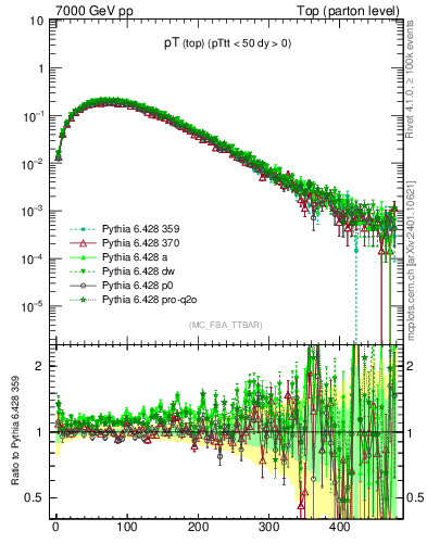Plot of pTtop in 7000 GeV pp collisions
