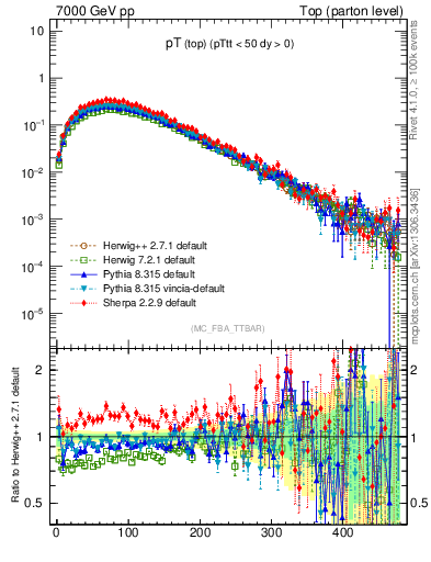 Plot of pTtop in 7000 GeV pp collisions