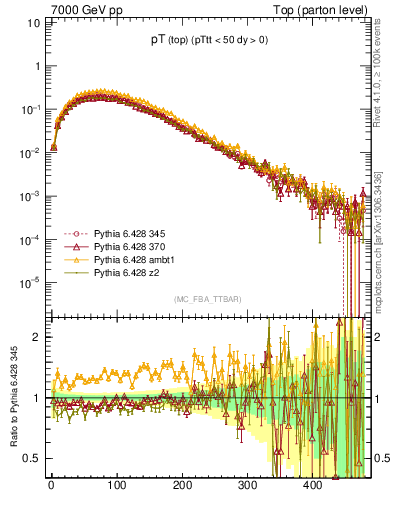 Plot of pTtop in 7000 GeV pp collisions