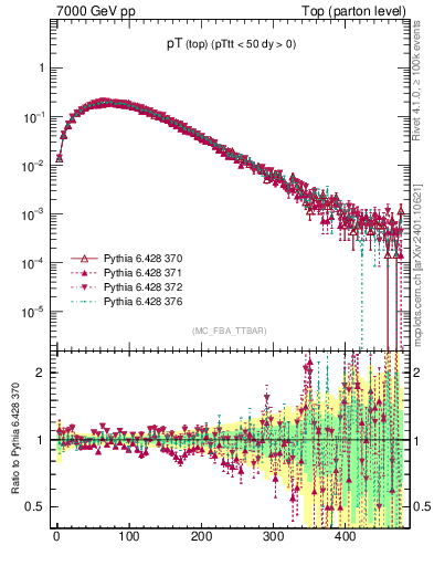 Plot of pTtop in 7000 GeV pp collisions
