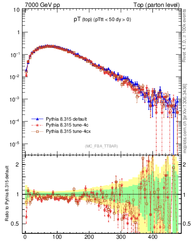Plot of pTtop in 7000 GeV pp collisions