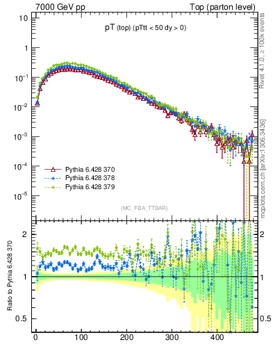 Plot of pTtop in 7000 GeV pp collisions