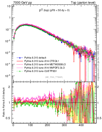 Plot of pTtop in 7000 GeV pp collisions