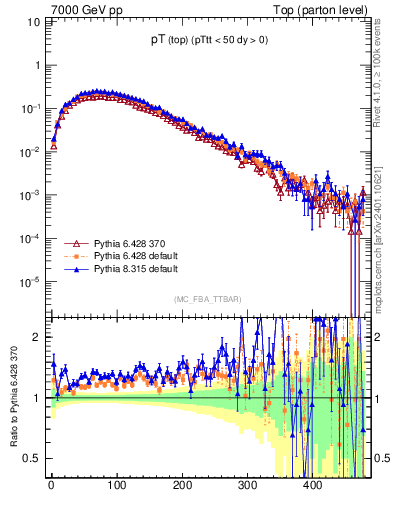 Plot of pTtop in 7000 GeV pp collisions