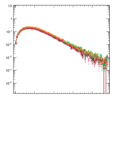 Plot of pTtop in 7000 GeV pp collisions