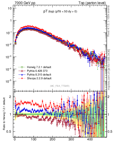 Plot of pTtop in 7000 GeV pp collisions