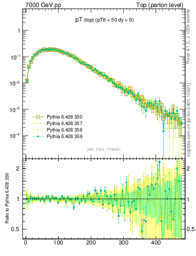 Plot of pTtop in 7000 GeV pp collisions