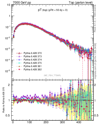 Plot of pTtop in 7000 GeV pp collisions