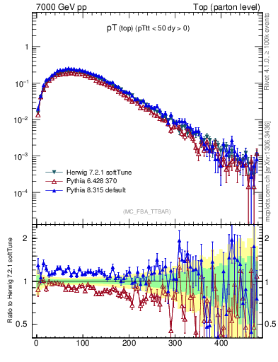 Plot of pTtop in 7000 GeV pp collisions
