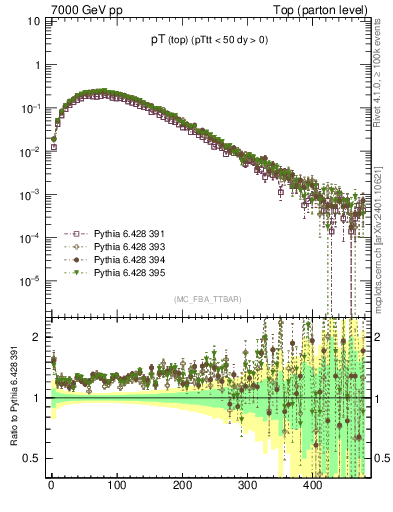 Plot of pTtop in 7000 GeV pp collisions