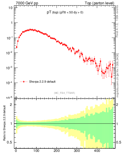 Plot of pTtop in 7000 GeV pp collisions