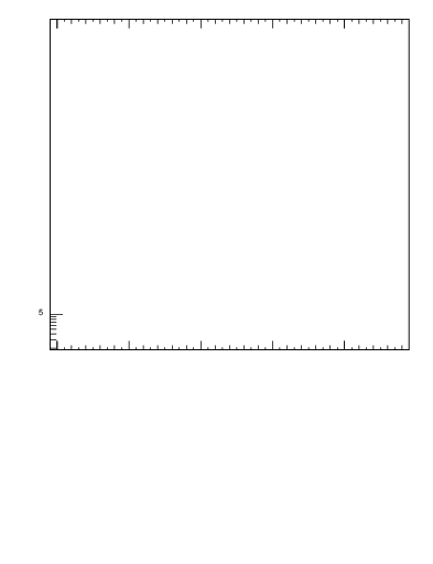 Plot of pTtop in 7000 GeV pp collisions