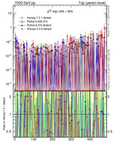 Plot of pTtop.asym in 7000 GeV pp collisions