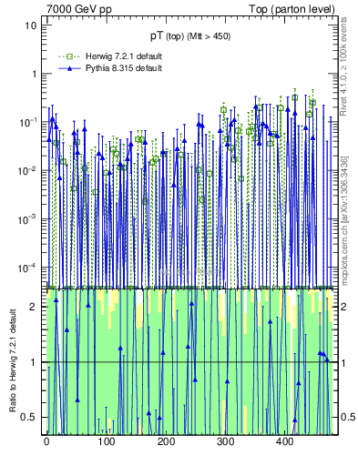 Plot of pTtop.asym in 7000 GeV pp collisions
