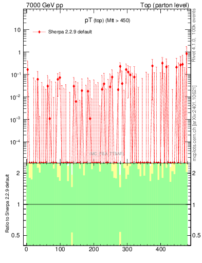 Plot of pTtop.asym in 7000 GeV pp collisions