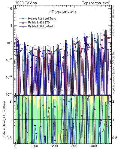Plot of pTtop.asym in 7000 GeV pp collisions