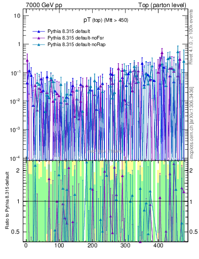 Plot of pTtop.asym in 7000 GeV pp collisions
