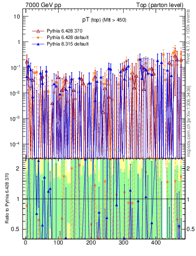 Plot of pTtop.asym in 7000 GeV pp collisions