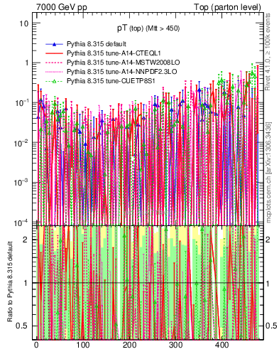 Plot of pTtop.asym in 7000 GeV pp collisions