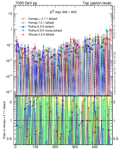 Plot of pTtop.asym in 7000 GeV pp collisions