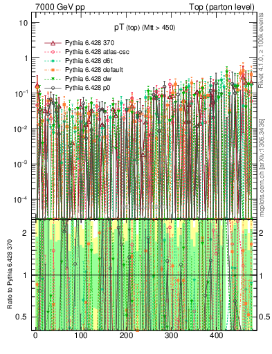 Plot of pTtop.asym in 7000 GeV pp collisions
