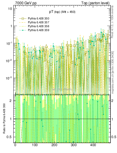 Plot of pTtop.asym in 7000 GeV pp collisions