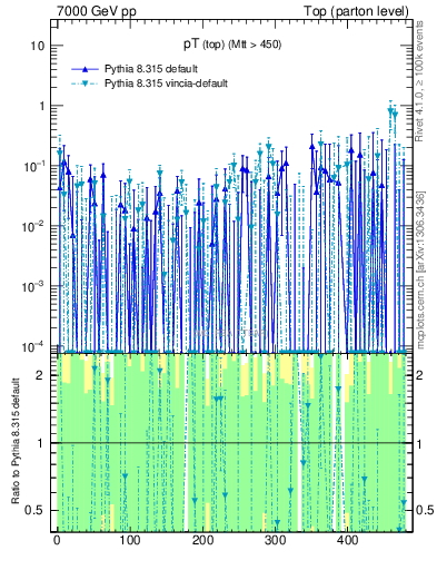 Plot of pTtop.asym in 7000 GeV pp collisions