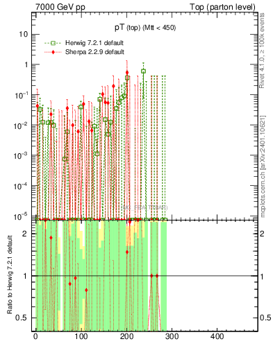 Plot of pTtop.asym in 7000 GeV pp collisions