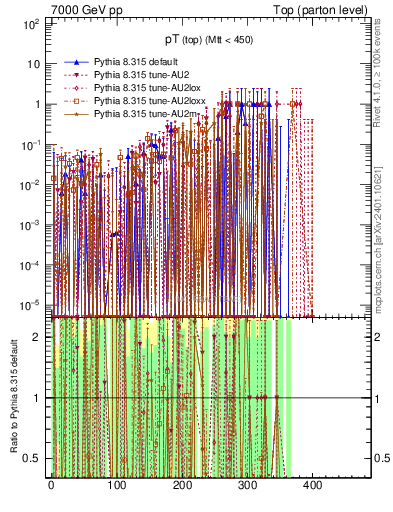 Plot of pTtop.asym in 7000 GeV pp collisions