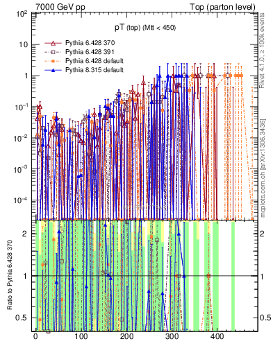Plot of pTtop.asym in 7000 GeV pp collisions