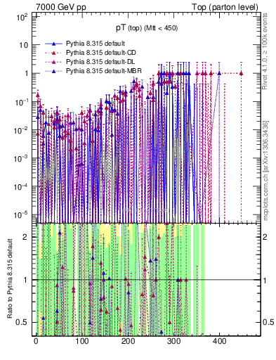 Plot of pTtop.asym in 7000 GeV pp collisions