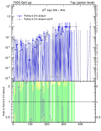 Plot of pTtop.asym in 7000 GeV pp collisions