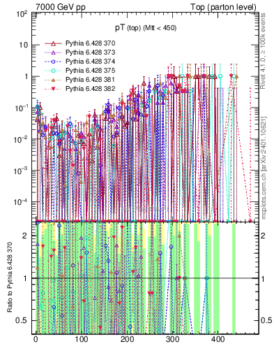 Plot of pTtop.asym in 7000 GeV pp collisions