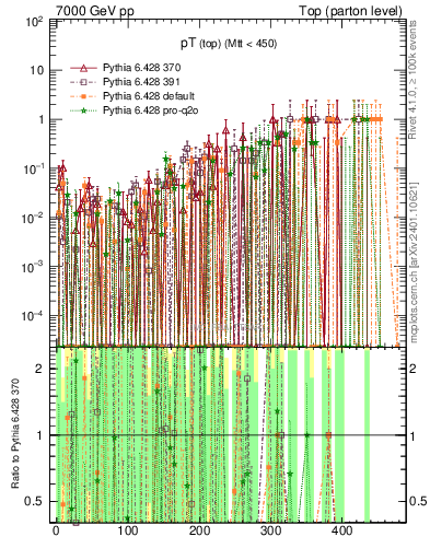 Plot of pTtop.asym in 7000 GeV pp collisions