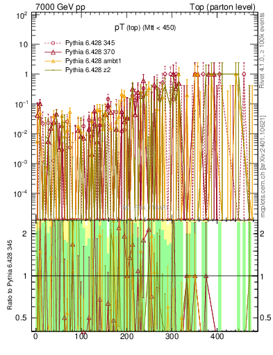 Plot of pTtop.asym in 7000 GeV pp collisions