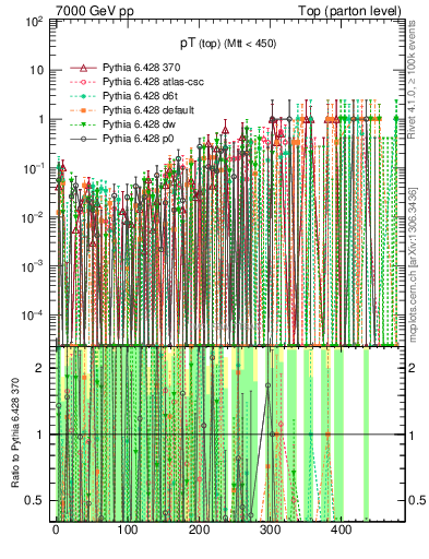 Plot of pTtop.asym in 7000 GeV pp collisions