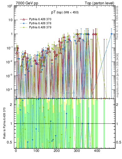 Plot of pTtop.asym in 7000 GeV pp collisions